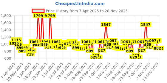 myntra.com Louis Philippe Men Black Solid Two Fold Leather Wallet louis philippe Price History Graph from 7 Apr 2025 to 27 Nov 2025