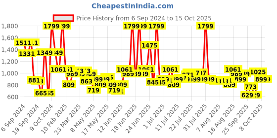 myntra.com Louis Philippe Men Black Solid Two Fold Wallet louis philippe Price History Graph from 6 Sep 2024 to 15 Oct 2025