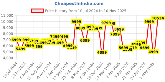 myntra.com Louis Philippe Men Black Striped Single Breasted Pure Wool Blazer louis philippe Price History Graph from 10 Jul 2024 to 10 Nov 2025
