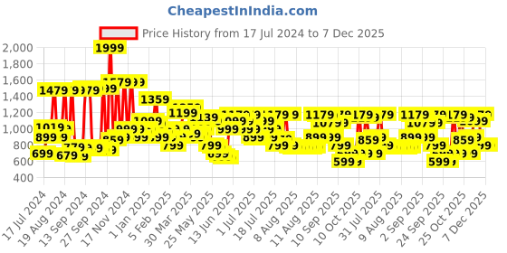 myntra.com Louis Philippe Men Black Textured Leather Belt louis philippe Price History Graph from 17 Jul 2024 to 7 Dec 2025