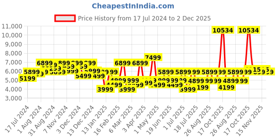 myntra.com Louis Philippe Men Black Textured Leather Formal Derbys louis philippe Price History Graph from 17 Jul 2024 to 2 Dec 2025