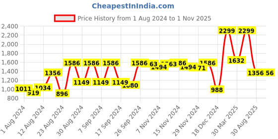 myntra.com Louis Philippe Men Black Textured Leather Money Clip louis philippe Price History Graph from 1 Aug 2024 to 31 Oct 2025