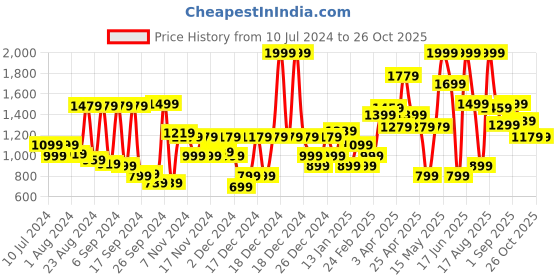myntra.com Louis Philippe Men Black Textured Leather Reversible Belt louis philippe Price History Graph from 10 Jul 2024 to 26 Oct 2025