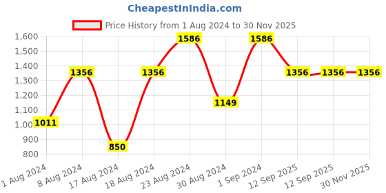 myntra.com Louis Philippe Men Black Textured Leather Two Fold Wallet louis philippe Price History Graph from 1 Aug 2024 to 30 Nov 2025