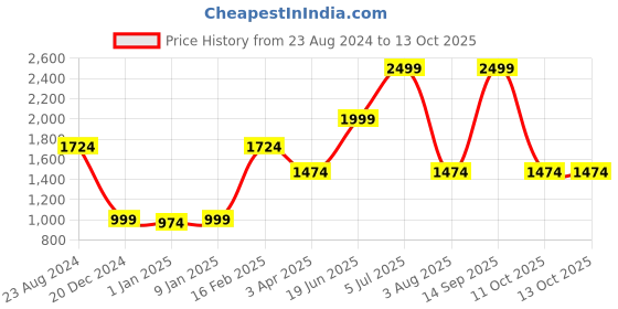 myntra.com Louis Philippe Men Black Textured Leather Two Fold Wallet louis philippe Price History Graph from 23 Aug 2024 to 12 Oct 2025