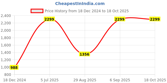 myntra.com Louis Philippe Men Black Textured Leather Two Fold Wallet louis philippe Price History Graph from 18 Dec 2024 to 17 Oct 2025