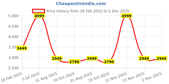 myntra.com Louis Philippe Men Black Textured PU Slip-On Sneakers louis philippe Price History Graph from 28 Feb 2025 to 1 Dec 2025