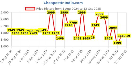 myntra.com Louis Philippe Men Black Thong Flip-Flops louis philippe Price History Graph from 1 Aug 2024 to 4 Oct 2025