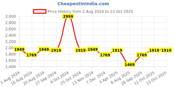 myntra.com Louis Philippe Men Black Thong Flip-Flops louis philippe Price History Graph from 2 Aug 2024 to 4 Oct 2025