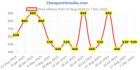 myntra.com Louis Philippe Men Blue & Pink Printed Pocket Square louis philippe Price History Graph from 23 Aug 2024 to 7 Dec 2025