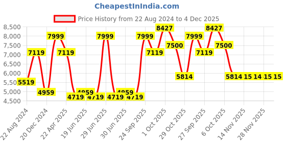 myntra.com Louis Philippe Men Blue & White Slim Fit Micro Checked Single-Breasted Linen Blazer louis philippe Price History Graph from 22 Aug 2024 to 4 Dec 2025