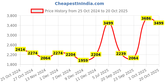 myntra.com Louis Philippe Men Blue Argyle Pullover louis philippe Price History Graph from 25 Oct 2024 to 20 Oct 2025