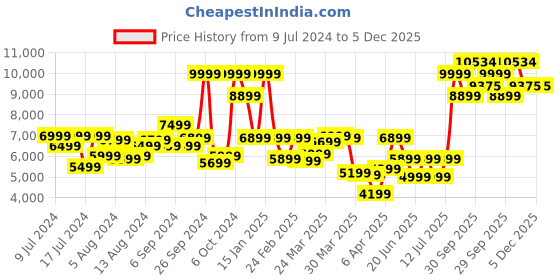 myntra.com Louis Philippe Men Blue Checked Single-Breasted Long Sleeves Tailored Formal Blazer louis philippe Price History Graph from 9 Jul 2024 to 5 Dec 2025