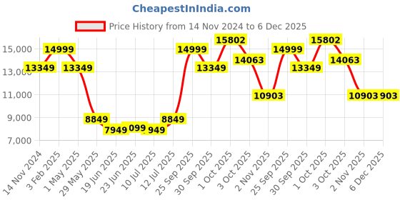 myntra.com Louis Philippe Men Blue Checked Single-Breasted Slim-Fit 2-Piece Formal Suit louis philippe Price History Graph from 14 Nov 2024 to 5 Dec 2025