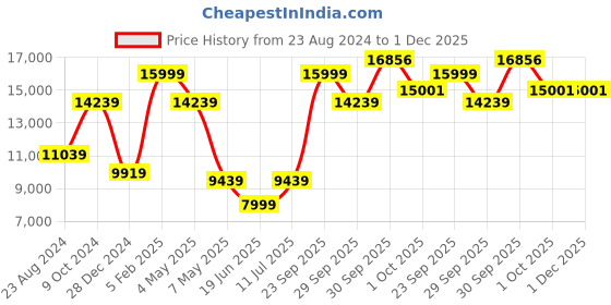 myntra.com Louis Philippe Men Blue Checked Slim Fit Single Breasted 3 Piece Formal Suit louis philippe Price History Graph from 23 Aug 2024 to 1 Dec 2025