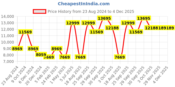 myntra.com Louis Philippe Men Blue Checked Slim Fit Single-Breasted Formal Suit louis philippe Price History Graph from 23 Aug 2024 to 4 Dec 2025