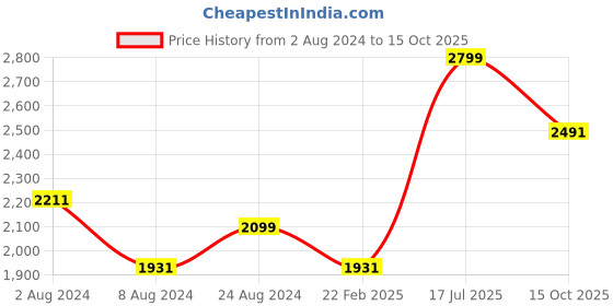 myntra.com Louis Philippe Men Blue Checked Slim Fit Trousers louis philippe Price History Graph from 2 Aug 2024 to 15 Oct 2025