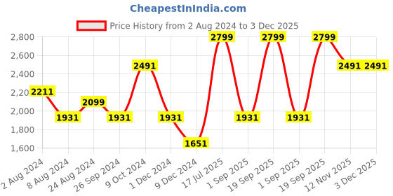 myntra.com Louis Philippe Men Blue Checked Trousers louis philippe Price History Graph from 2 Aug 2024 to 3 Dec 2025
