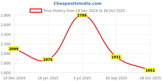 myntra.com Louis Philippe Men Blue Cotton Slim Fit Formal Shirt louis philippe Price History Graph from 19 Dec 2024 to 28 Oct 2025