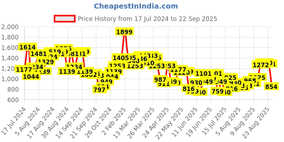 myntra.com Louis Philippe Men Blue Polo Collar Pure Cotton T-shirt louis philippe Price History Graph from 17 Jul 2024 to 22 Sep 2025