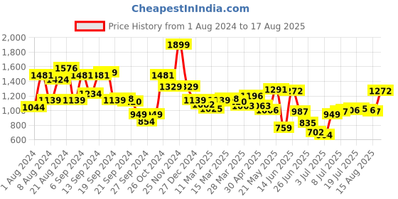 myntra.com Louis Philippe Men Blue Polo Collar Pure Cotton T-shirt louis philippe Price History Graph from 1 Aug 2024 to 17 Aug 2025