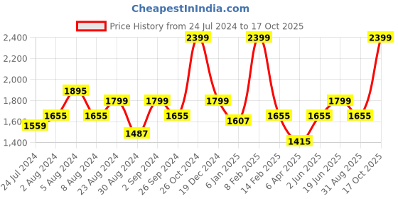 myntra.com Louis Philippe Men Blue Printed  Micro Ditsy Formal Shirt louis philippe Price History Graph from 24 Jul 2024 to 17 Oct 2025