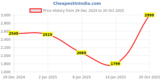 myntra.com Louis Philippe Men Blue Pullover louis philippe Price History Graph from 29 Dec 2024 to 20 Oct 2025
