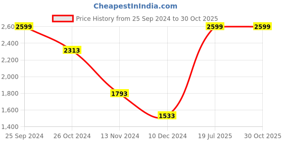 myntra.com Louis Philippe Men Blue Regular Fit Casual Shirt louis philippe Price History Graph from 25 Sep 2024 to 30 Oct 2025