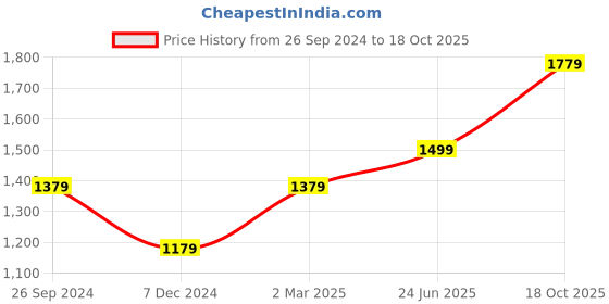 myntra.com Louis Philippe Men Blue Regular Fit Solid Formal Shirt louis philippe Price History Graph from 26 Sep 2024 to 18 Oct 2025