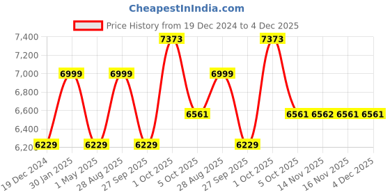 myntra.com Louis Philippe Men Blue Self-Design Slim-Fit Single-Breasted Blazer louis philippe Price History Graph from 19 Dec 2024 to 4 Dec 2025