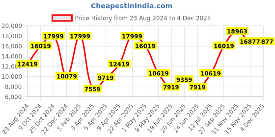 myntra.com Louis Philippe Men Blue Self Designed Slim Fit Formal 3 Piece Suit louis philippe Price History Graph from 23 Aug 2024 to 4 Dec 2025