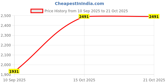 myntra.com Louis Philippe Men Blue Textured Carrot Fit Trousers louis philippe Price History Graph from 10 Sep 2025 to 20 Oct 2025
