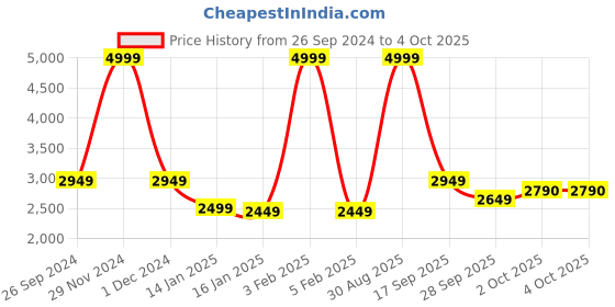 myntra.com Louis Philippe Men Bomber Jacket louis philippe Price History Graph from 26 Sep 2024 to 4 Oct 2025