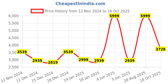 myntra.com Louis Philippe Men Bomber Jacket louis philippe Price History Graph from 12 Nov 2024 to 16 Oct 2025