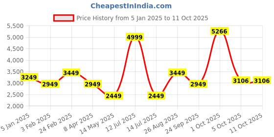 myntra.com Louis Philippe Men Bomber Jacket louis philippe Price History Graph from 5 Jan 2025 to 10 Oct 2025