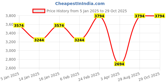 myntra.com Louis Philippe Men Bomber Jacket louis philippe Price History Graph from 5 Jan 2025 to 29 Oct 2025