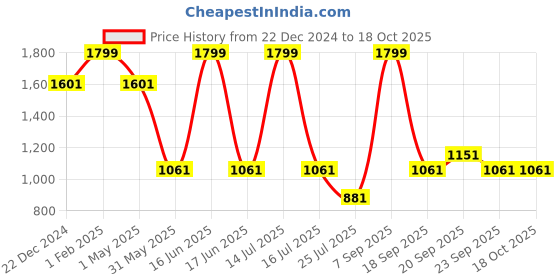 myntra.com Louis Philippe Men Broad Tie louis philippe Price History Graph from 22 Dec 2024 to 18 Oct 2025
