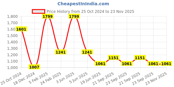 myntra.com Louis Philippe Men Broad Tie louis philippe Price History Graph from 25 Oct 2024 to 23 Nov 2025