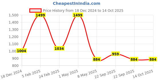 myntra.com Louis Philippe Men Broad Tie louis philippe Price History Graph from 18 Dec 2024 to 14 Oct 2025