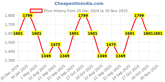 myntra.com Louis Philippe Men Broad Tie louis philippe Price History Graph from 20 Dec 2024 to 30 Nov 2025