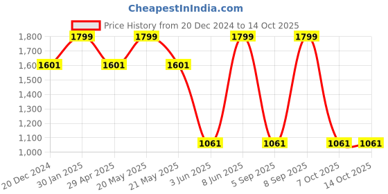 myntra.com Louis Philippe Men Broad Tie louis philippe Price History Graph from 20 Dec 2024 to 14 Oct 2025