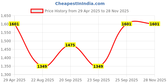 myntra.com Louis Philippe Men Broad Tie louis philippe Price History Graph from 29 Apr 2025 to 26 Nov 2025