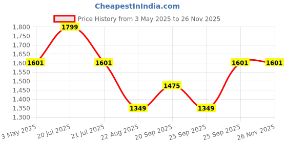 myntra.com Louis Philippe Men Broad Tie louis philippe Price History Graph from 3 May 2025 to 24 Nov 2025