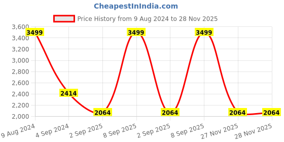 myntra.com Louis Philippe Men Brown & Blue Tie,Pocket Square And Cufflink Accessory Gift Set louis philippe Price History Graph from 9 Aug 2024 to 28 Nov 2025
