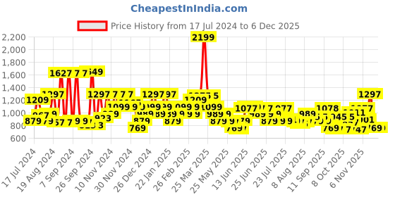 myntra.com Louis Philippe Men Brown & Navy Leather Reversible Formal Belt louis philippe Price History Graph from 17 Jul 2024 to 4 Dec 2025