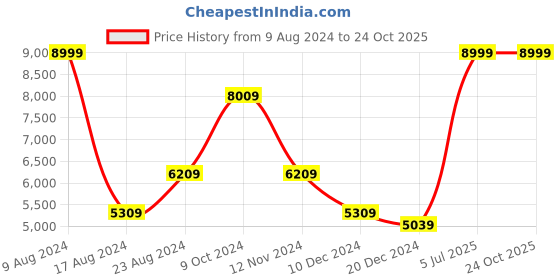 myntra.com Louis Philippe Men Brown Checked Slim Fit Formal Blazer louis philippe Price History Graph from 9 Aug 2024 to 23 Oct 2025