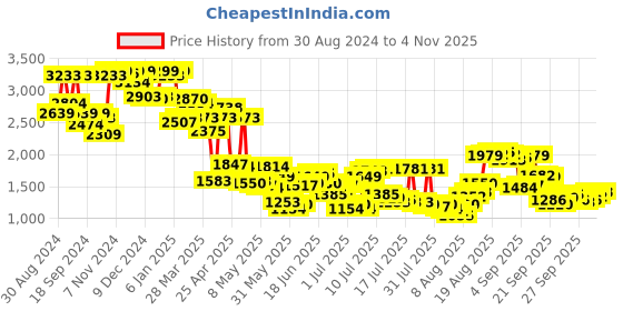 myntra.com Louis Philippe Men Brown Checked Sweater louis philippe Price History Graph from 30 Aug 2024 to 4 Nov 2025