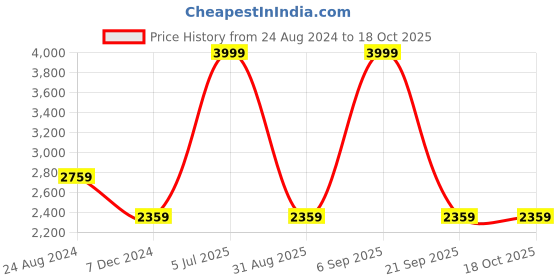 myntra.com Louis Philippe Men Brown Formal Belt louis philippe Price History Graph from 24 Aug 2024 to 17 Oct 2025