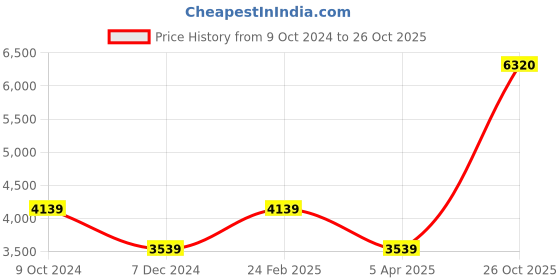 myntra.com Louis Philippe Men Brown Formal Derby Shoes louis philippe Price History Graph from 9 Oct 2024 to 26 Oct 2025