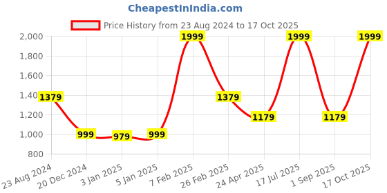 myntra.com Louis Philippe Men Brown Leather Card Holder louis philippe Price History Graph from 23 Aug 2024 to 17 Oct 2025